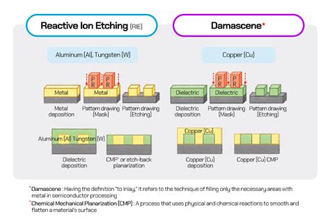 metallization semiconductor process